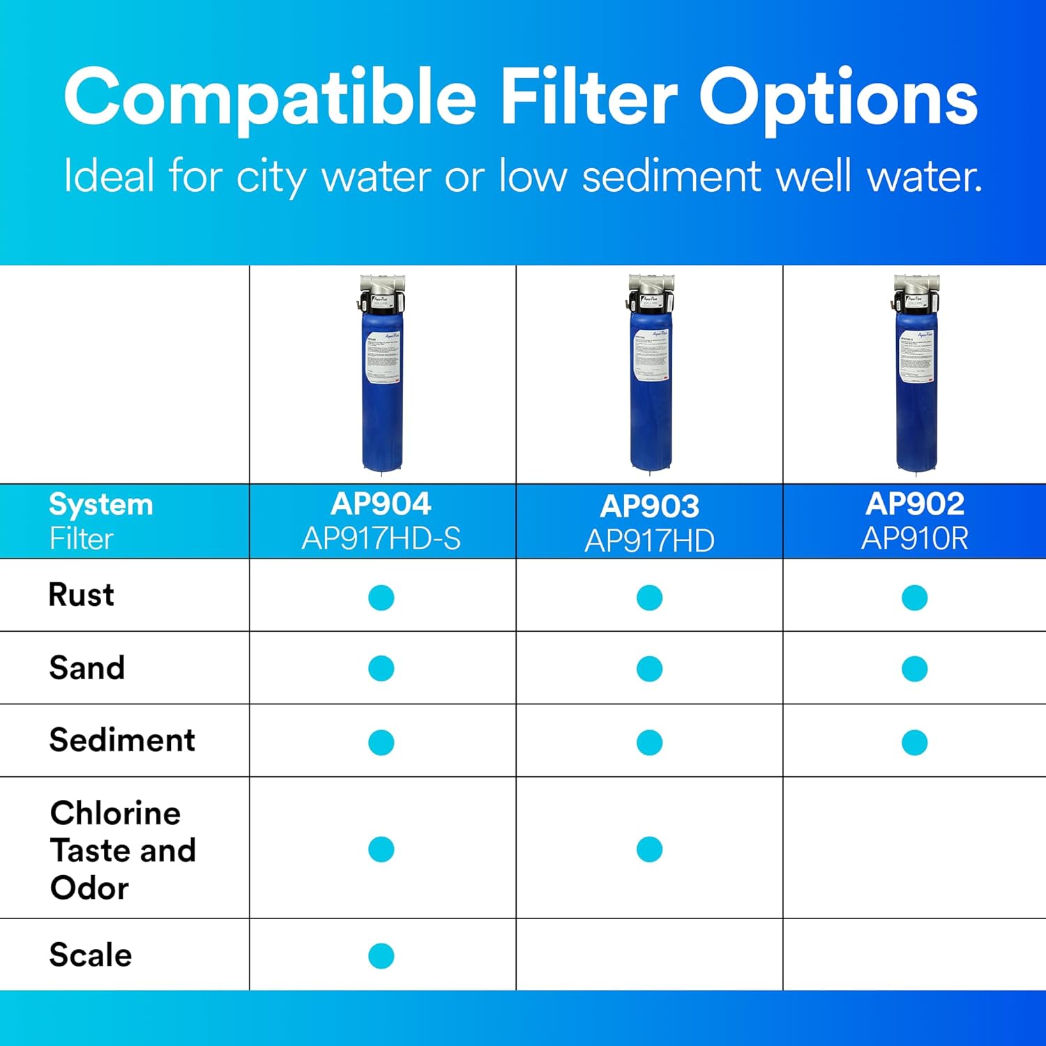 3M Aqua-Pure Whole House Sanitary Quick Change Water Filter System AP904, Reduces Sediment, Chlorine Taste and Odor - Image 6