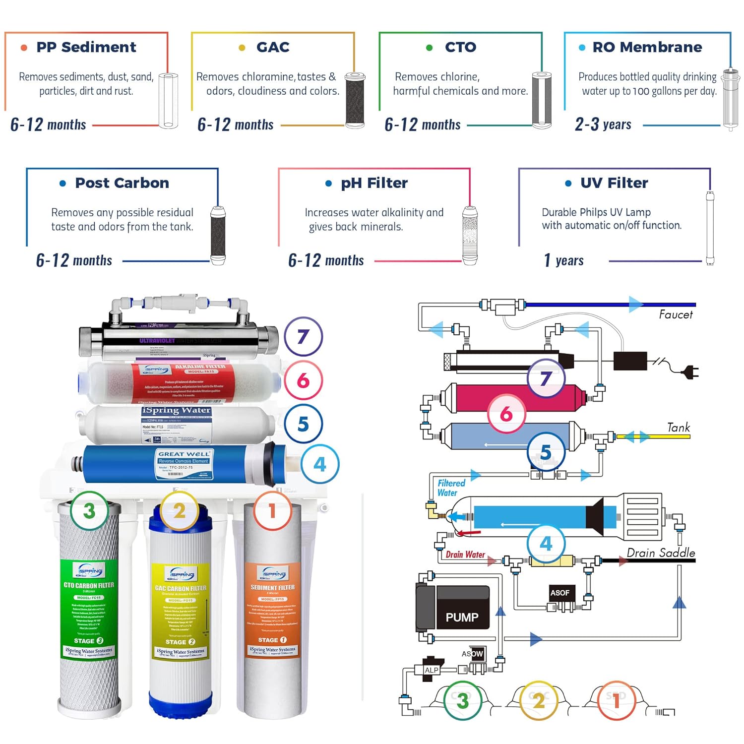 iSpring RCC7AK-UV, NSF Certified, 7-Stage Under Sink Reverse Osmosis Water Filtration System with Alkaline Remineralization - Image 6