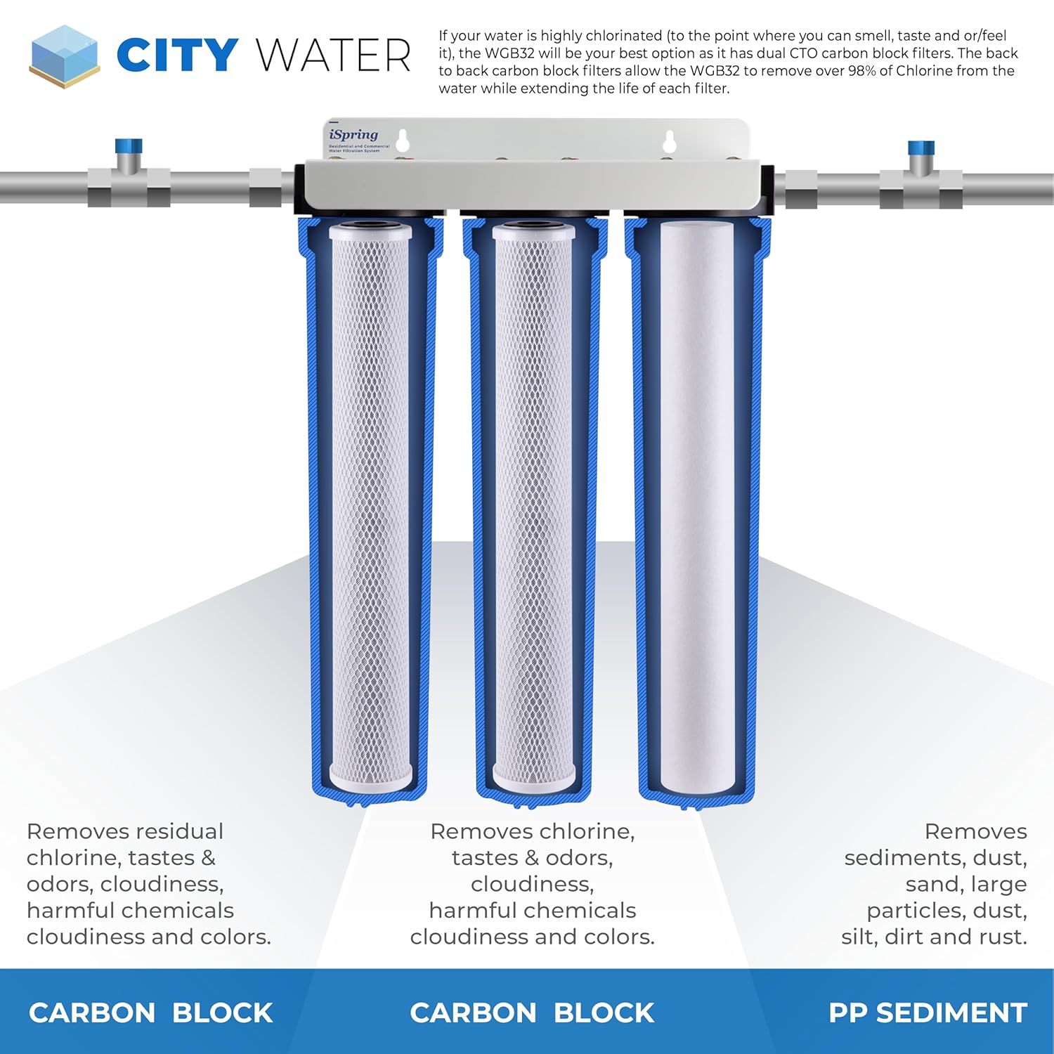 iSpring WCB32O Whole House Water Filter System, Highly Reduces up to 99% Chlorine, Sediment, Taste, Odor - Image 2